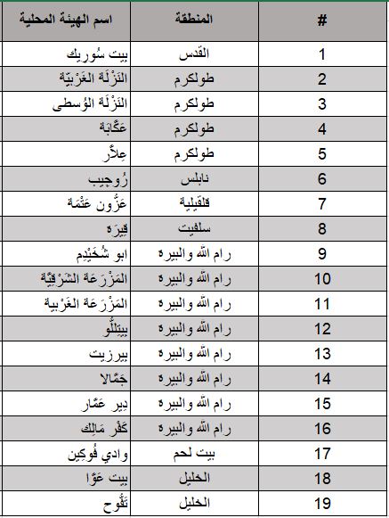قائمة الهيئات المحلية